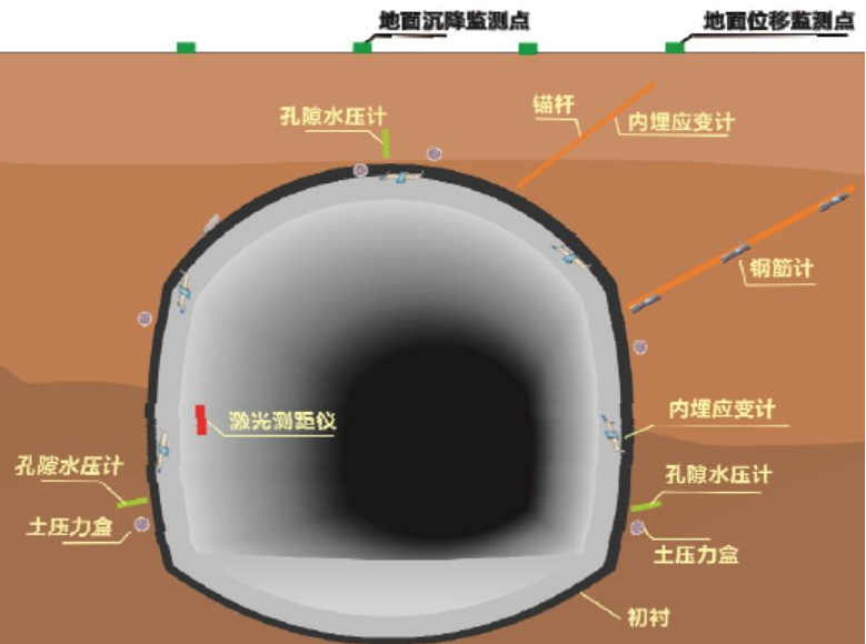 地铁隧道安全监测